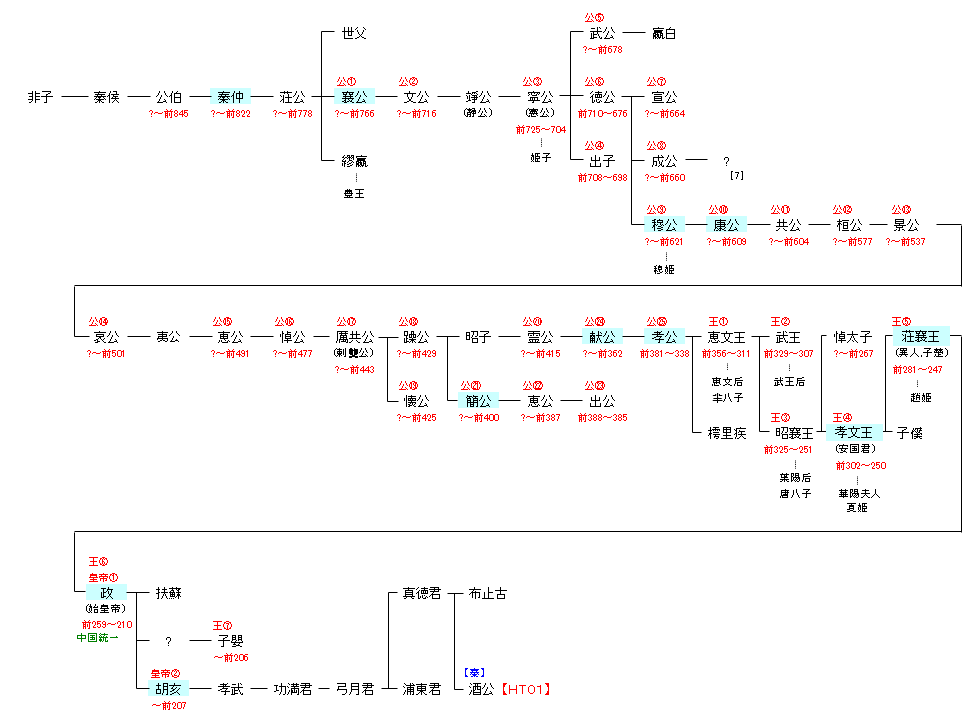 Chn1 秦王朝