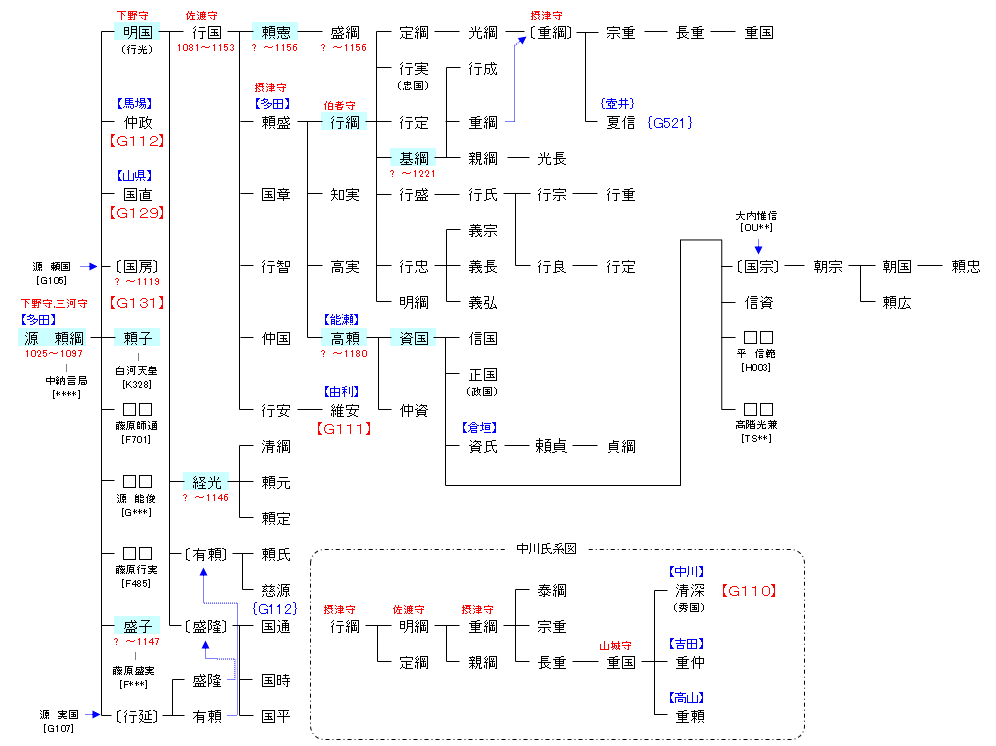 G168 源 頼基