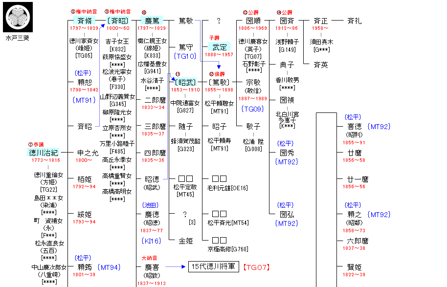 TG32 徳川治紀